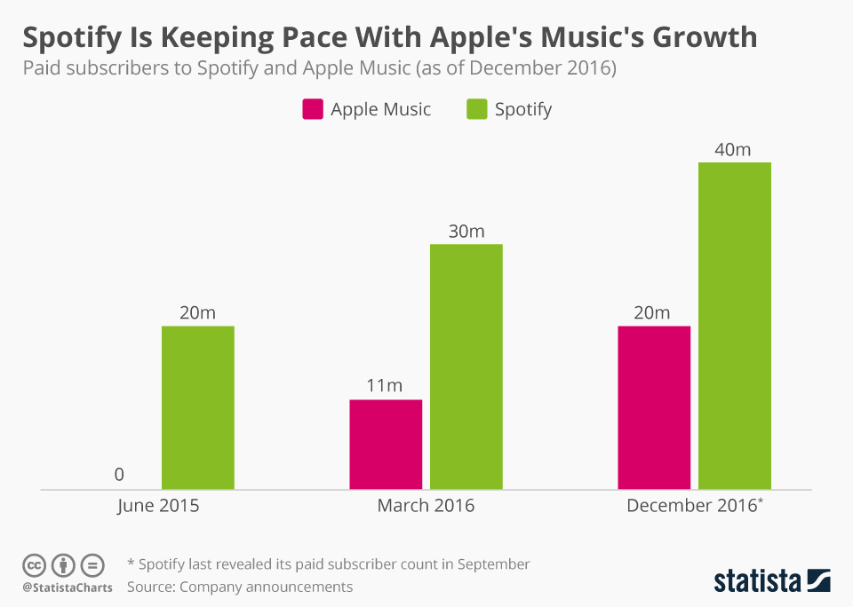 chartoftheday_7124_spotify_and_apple_music_subscribers_n